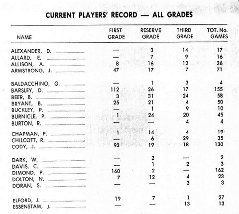 1967 players record all grades.